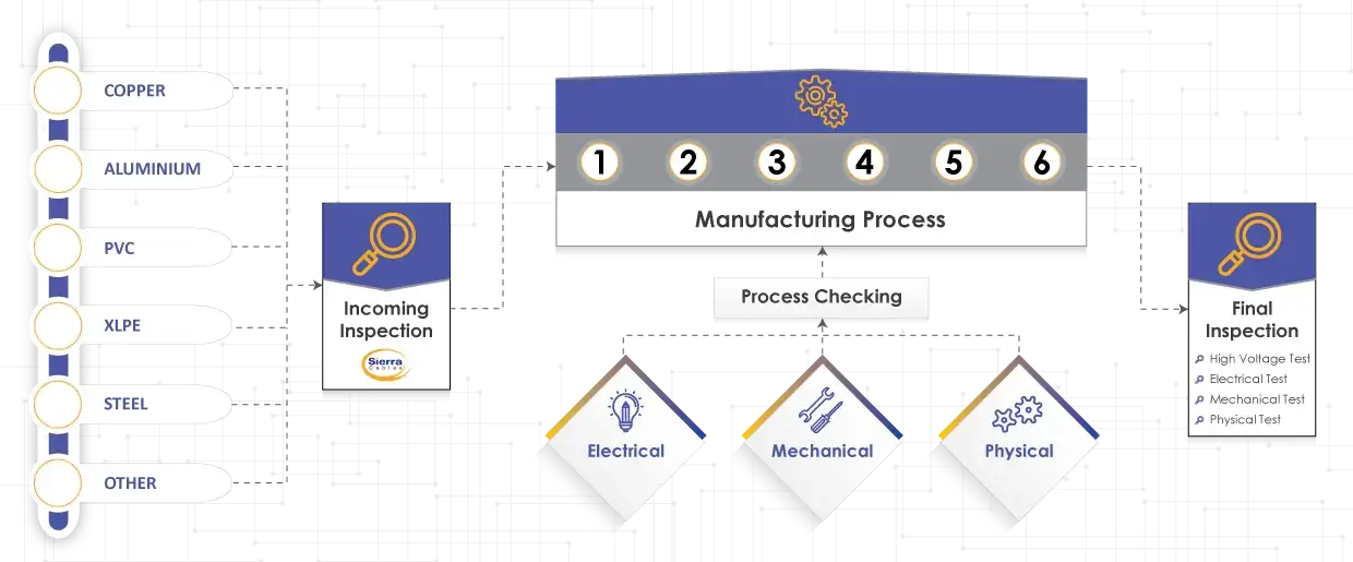 A diagram of the quality management process at Sierra Cables